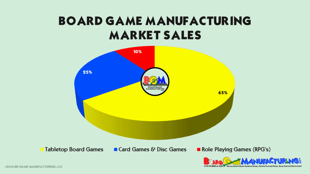 Board Game Manufacturing - Market Sales